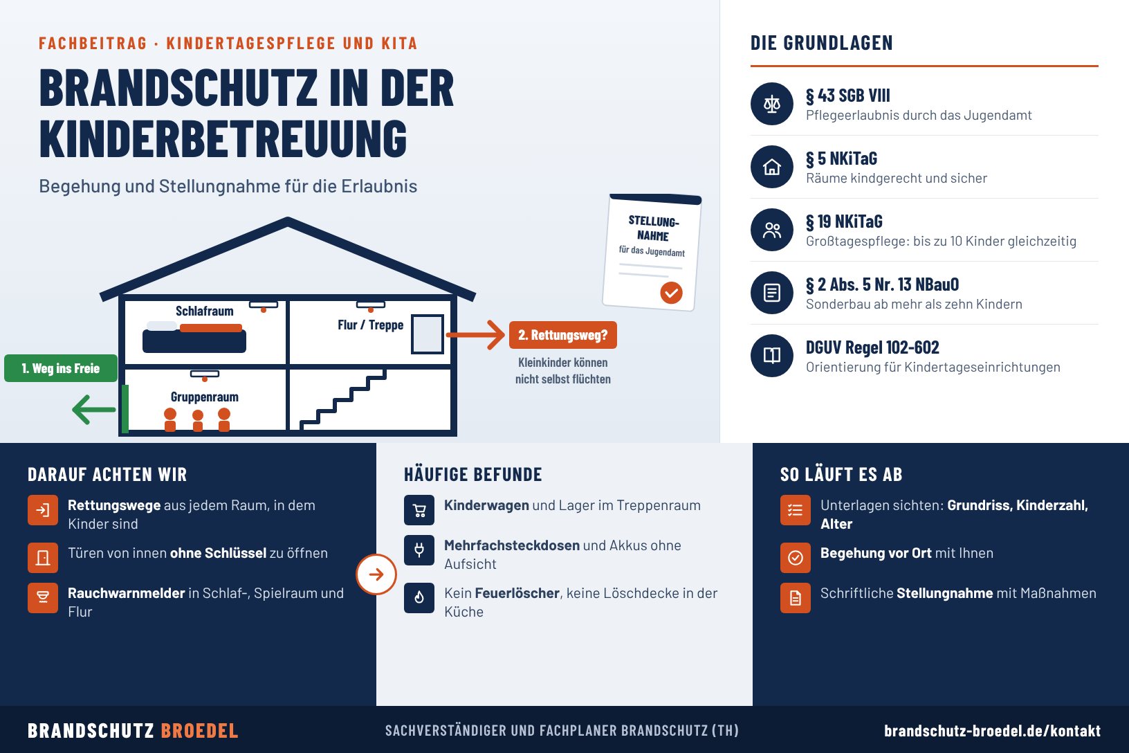 Infografik Brandschutz in der Kinderbetreuung: Begehung und Stellungnahme für die Erlaubnis