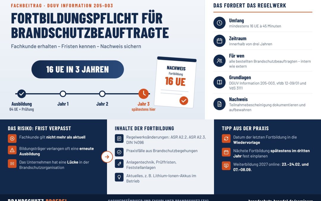Infografik: Fortbildungspflicht für Brandschutzbeauftragte nach DGUV Information 205-003 – 16 Unterrichtseinheiten in drei Jahren