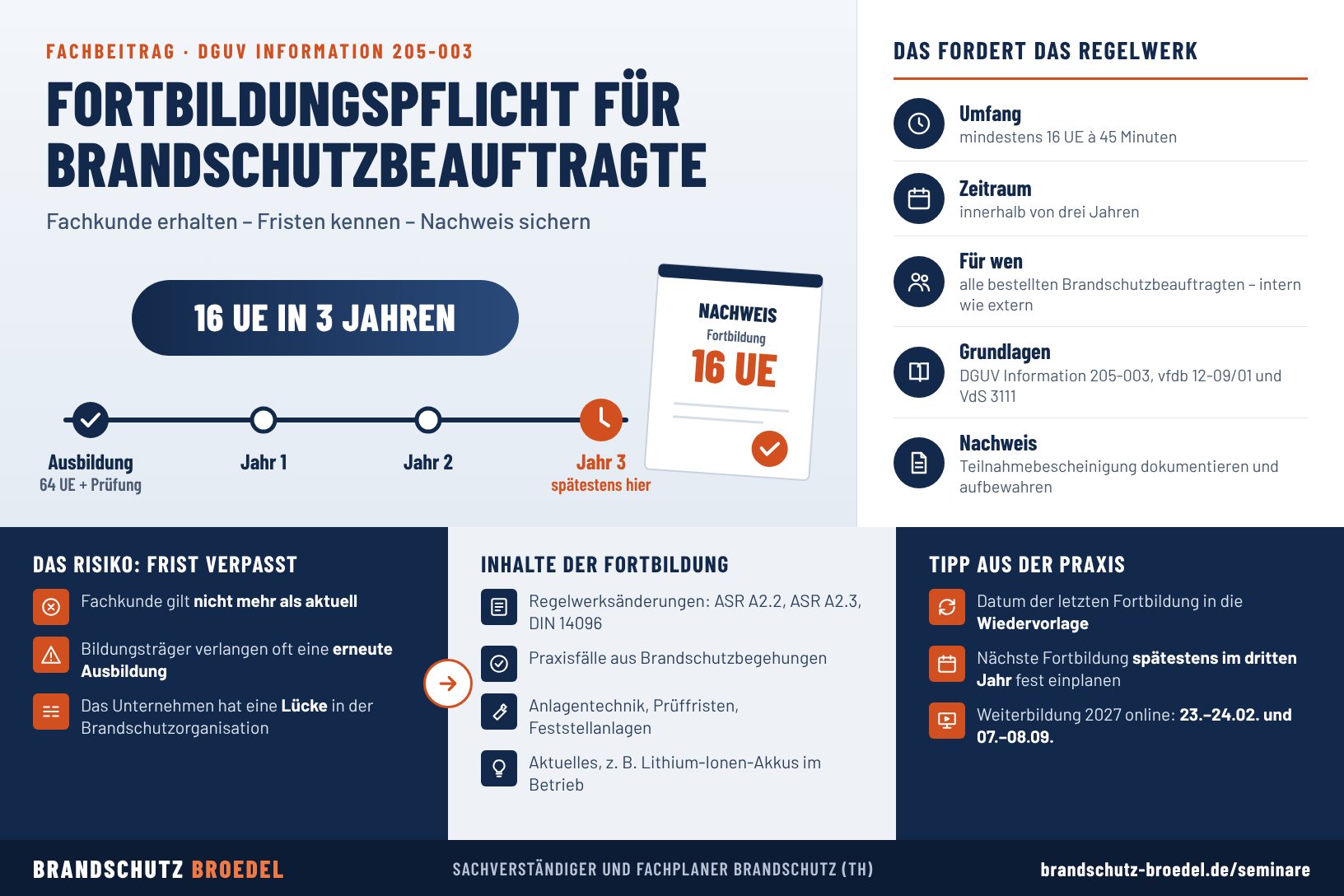 Infografik Fortbildungspflicht für Brandschutzbeauftragte nach DGUV Information 205-003
